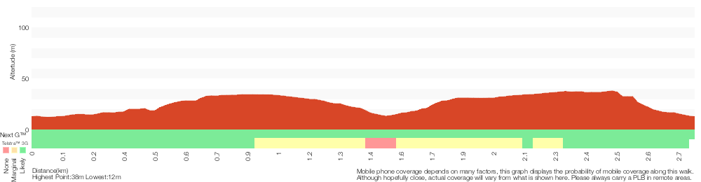 Terrain profile for Muru and Yena Tracks
