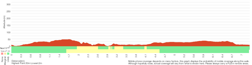 Terrain profile for Cape Banks Circuit