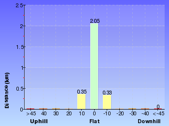 Altitude analysis for Cape Baily Coast Walk