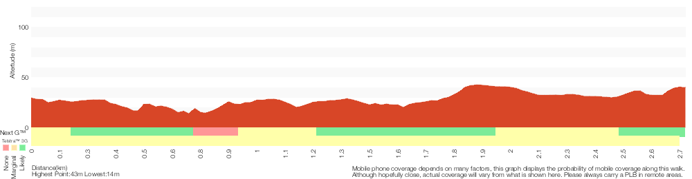 Terrain profile for Cape Baily Coast Walk