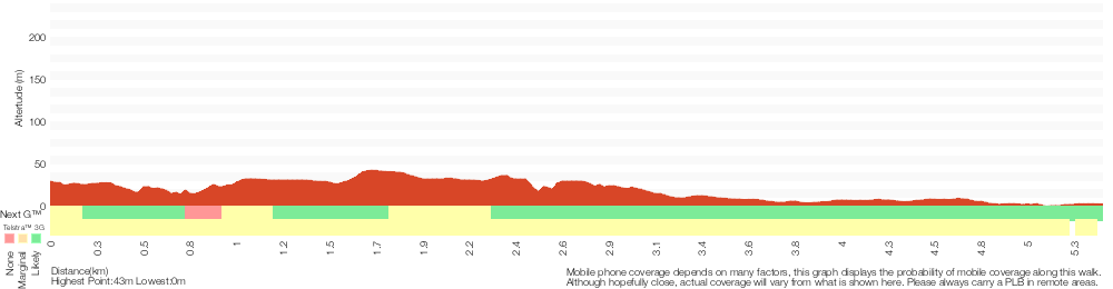 Terrain profile for Cape Baily Coastal Walk Return