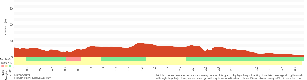 Terrain profile for Cape Baily Track from Cape Solander lookout