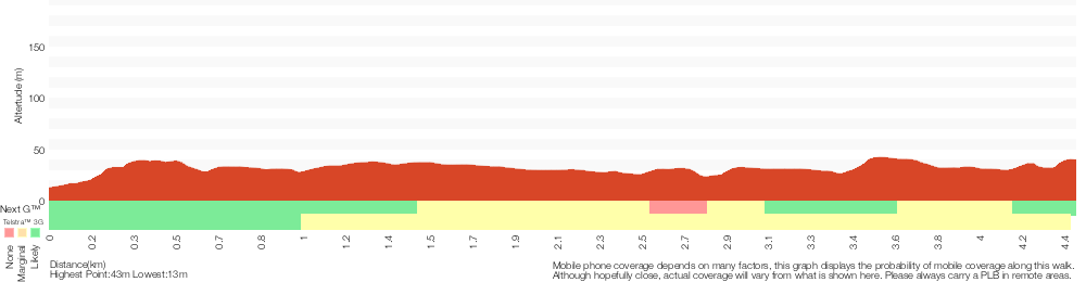 Terrain profile for Cape Baily track from visitor centre (return)