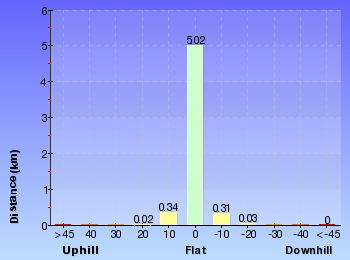 Altitude analysis for Cape Baily track from visitor centre to Boat Harbour Reserve