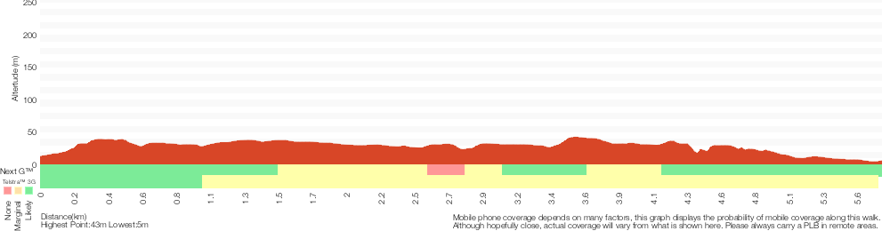 Terrain profile for Cape Baily track from visitor centre to Boat Harbour Reserve
