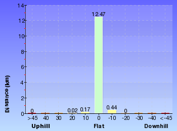 Altitude analysis for Cronulla to Botany Bay Discovery Centre
