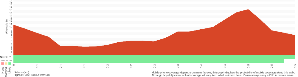 Terrain profile for Little Congwong Beach Walk