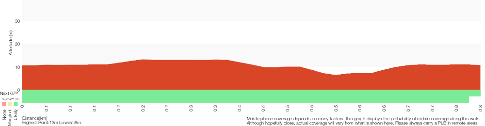 Terrain profile for La Perouse Historical Walk