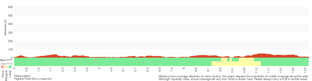 Terrain profile for Maroubra to La Perouse