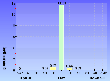 Altitude analysis for Botany Bay Coastal Walk