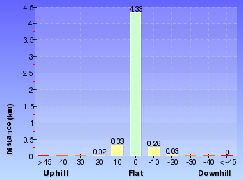 Altitude analysis for The Cape Bailey Walk