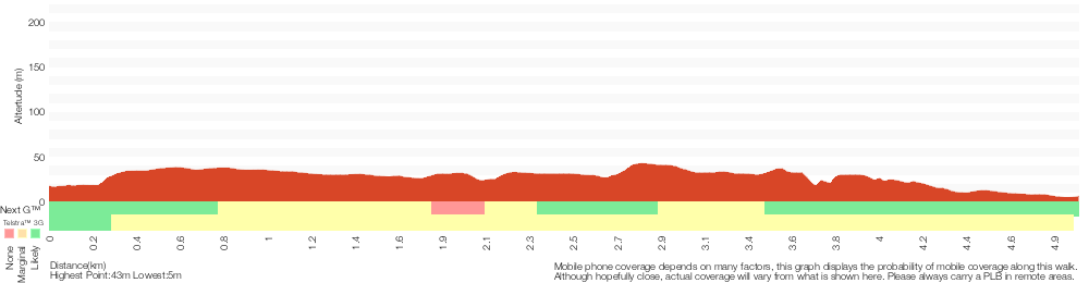 Terrain profile for The Cape Bailey Walk