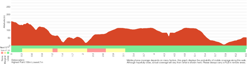 Terrain profile for Bouddi Spur to Little Beach via Bombi Moor