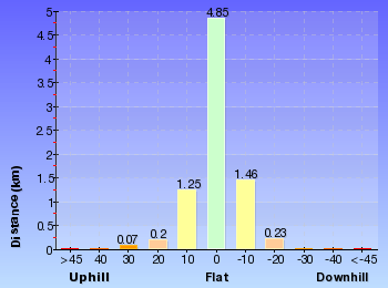 Altitude analysis for Bouddi Coastal Walk