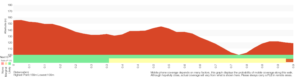 Terrain profile for Bouddi Lookout