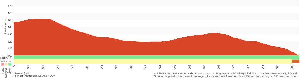 Terrain profile for Marie Byles Lookout to Bullimah Lookout