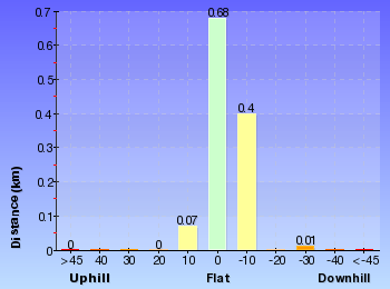 Altitude analysis for Bullimah Outlook