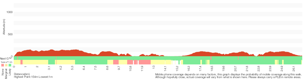 Terrain profile for Bouddi Ridge and Coastal Walk