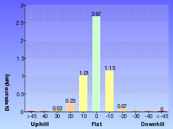 Altitude analysis for Gerrin Point Circuit