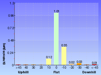 Altitude analysis for Hawke Head Drive to Box Head