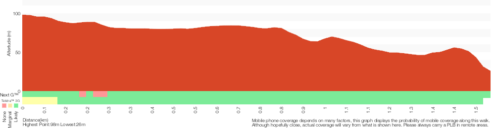 Terrain profile for Hawke Head Drive to Box Head