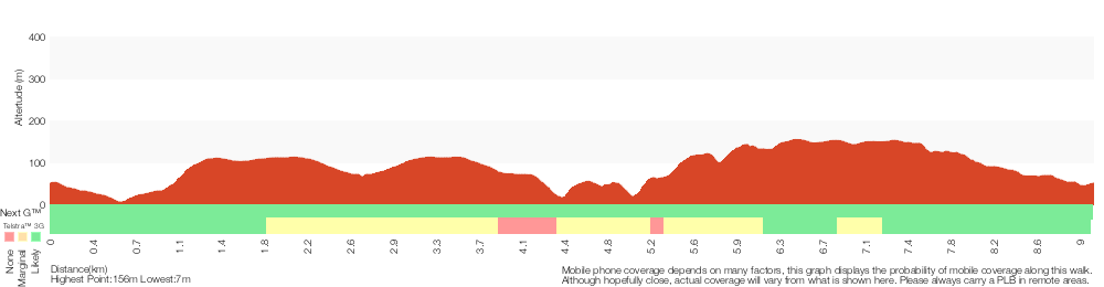 Terrain profile for Little Beach Bombi Moor and Mt Bouddi Circuit Track