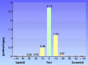Altitude analysis for Maitland Bay Information Centre to Putty Beach