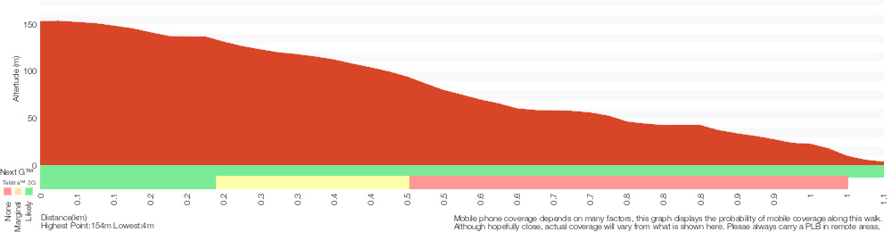 Terrain profile for Maitland Bay Track