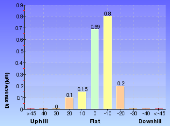 Altitude analysis for Bouddi Spur to Maitland Bay