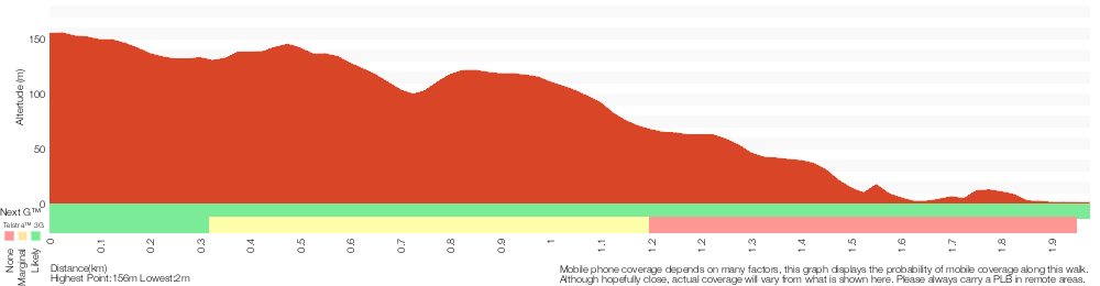 Terrain profile for Bouddi Spur to Maitland Bay