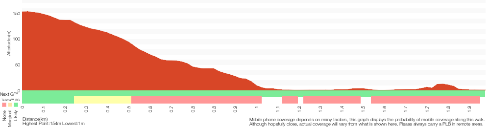 Terrain profile for Maitland Bay Shipwreck Track
