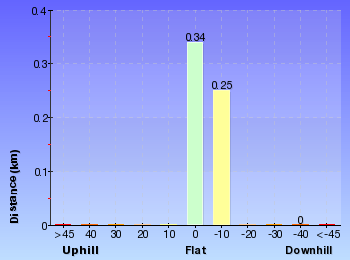 Altitude analysis for Little Beach Trail