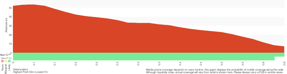 Terrain profile for Little Beach Trail