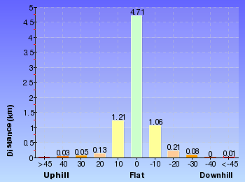 Altitude analysis for Putty Beach, Box Head, Lobster Beach to Pretty Beach