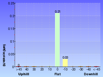 Altitude analysis for Bournda Beach car park to Beach