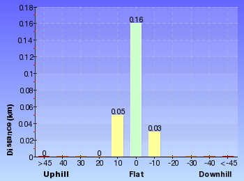 Altitude analysis for Bournda Lagoon lookout