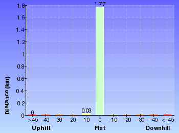 Altitude analysis for Bournda Lagoon to North Tura