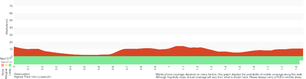 Terrain profile for Bournda Lagoon to North Tura