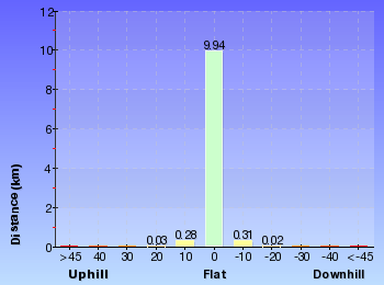 Altitude analysis for Hobart Beach, Bournda Lagoon and Beach loop