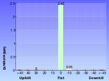 Altitude analysis for Hobart Beach camping area to Bournda Lagoon