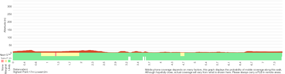 Terrain profile for Hobart Beach to Bournda Island Loop