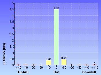 Altitude analysis for Hobart Beach to Games Bay