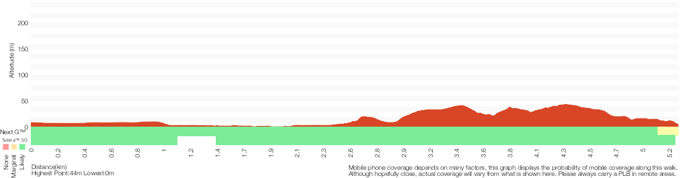 Terrain profile for Hobart Beach to Games Bay
