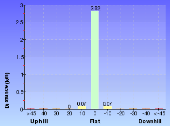 Altitude analysis for Hobart Beach to Wallagoot Gap