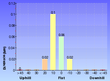 Altitude analysis for Kianiny Bay lookout