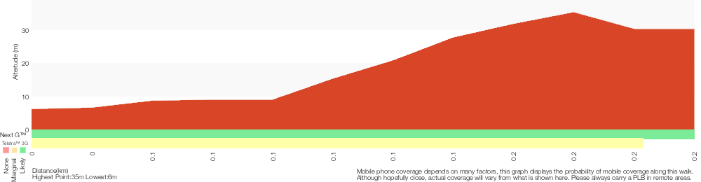 Terrain profile for Kianiny Bay lookout