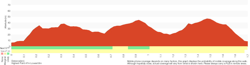 Terrain profile for Kianiny Bay to Boulder Bay