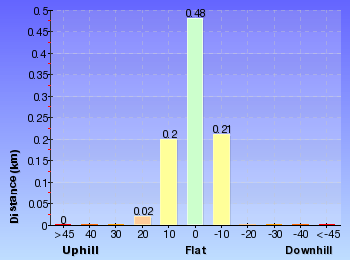 Altitude analysis for Kianiny Bay to White Horse Bay lookout