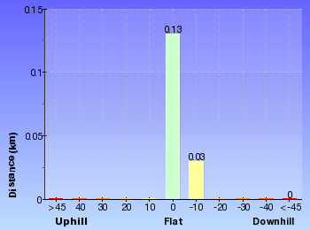 Altitude analysis for North Tura Beach