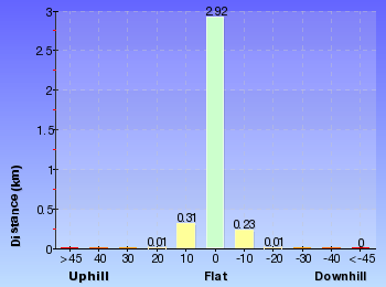 Altitude analysis for North Tura Beach to Bournda Lagoon